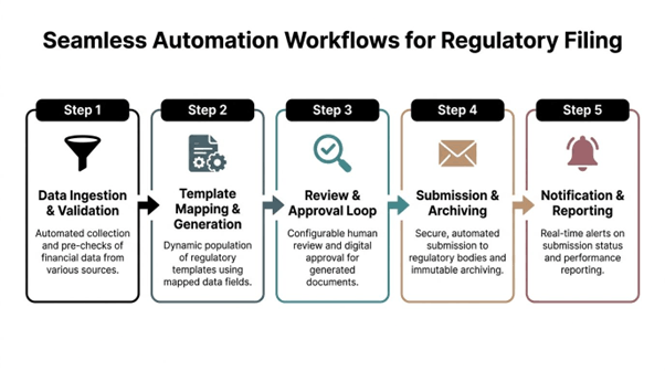 automate regulatory filling document for finance