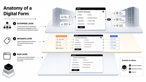 digital forms for document generation