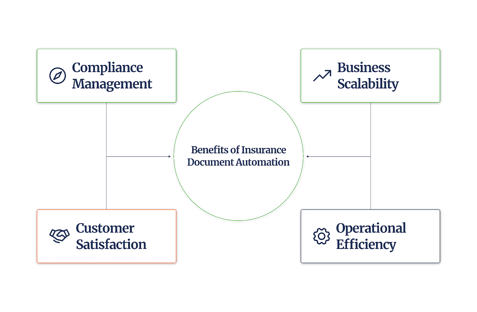 Insurance document autoamtion benifits