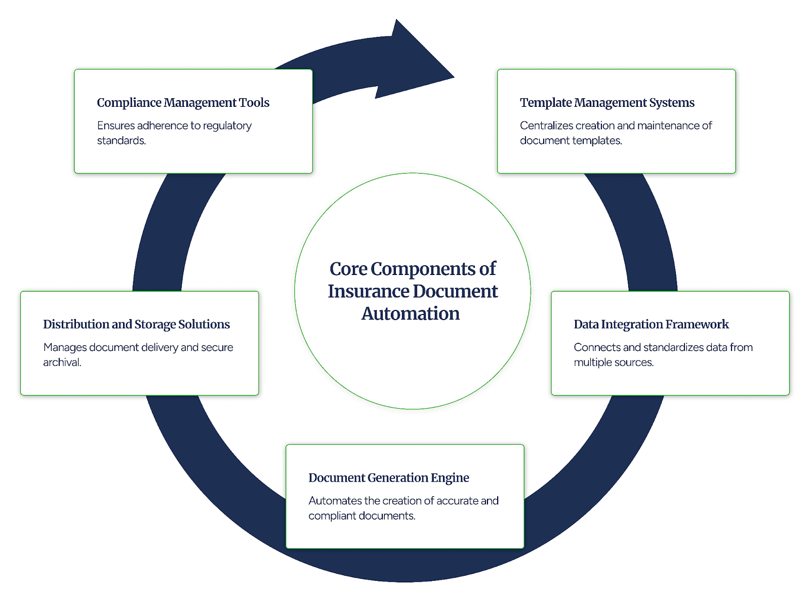 Insurance document autoamtion components