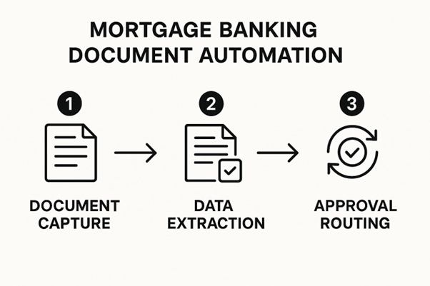 mortgage banking document automation