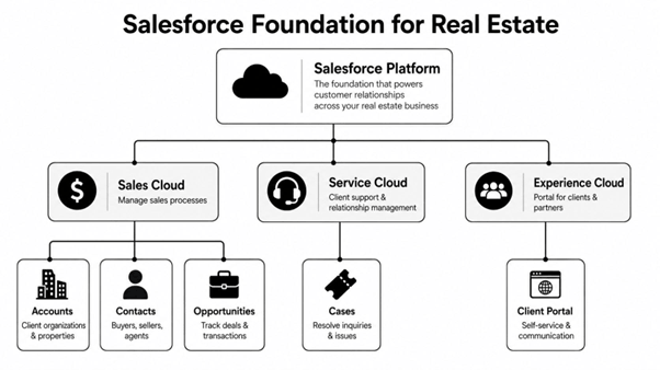 salesforce real estate
